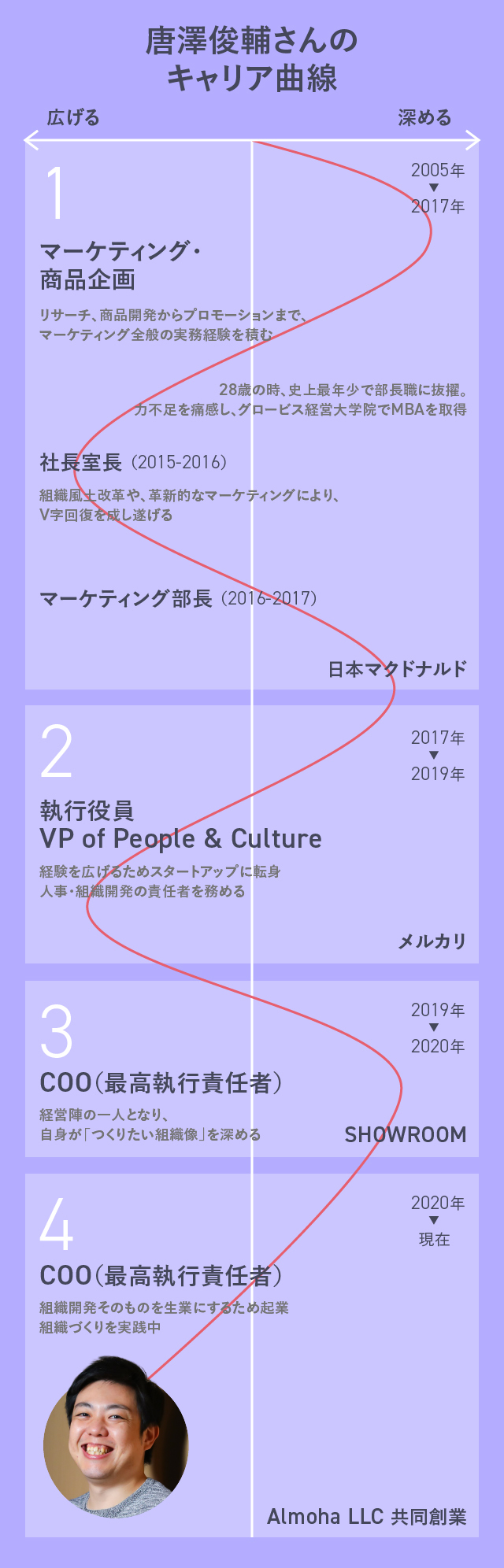 波線が左側にある時期は専門性を「広げる」経験を、右側にある時期は「深める」経験をしている
